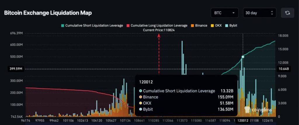 Preço do Bitcoin hoje 03/09/2025: Por que o Bitcoin subiu? Touros querem US$ 111 mil como suporte